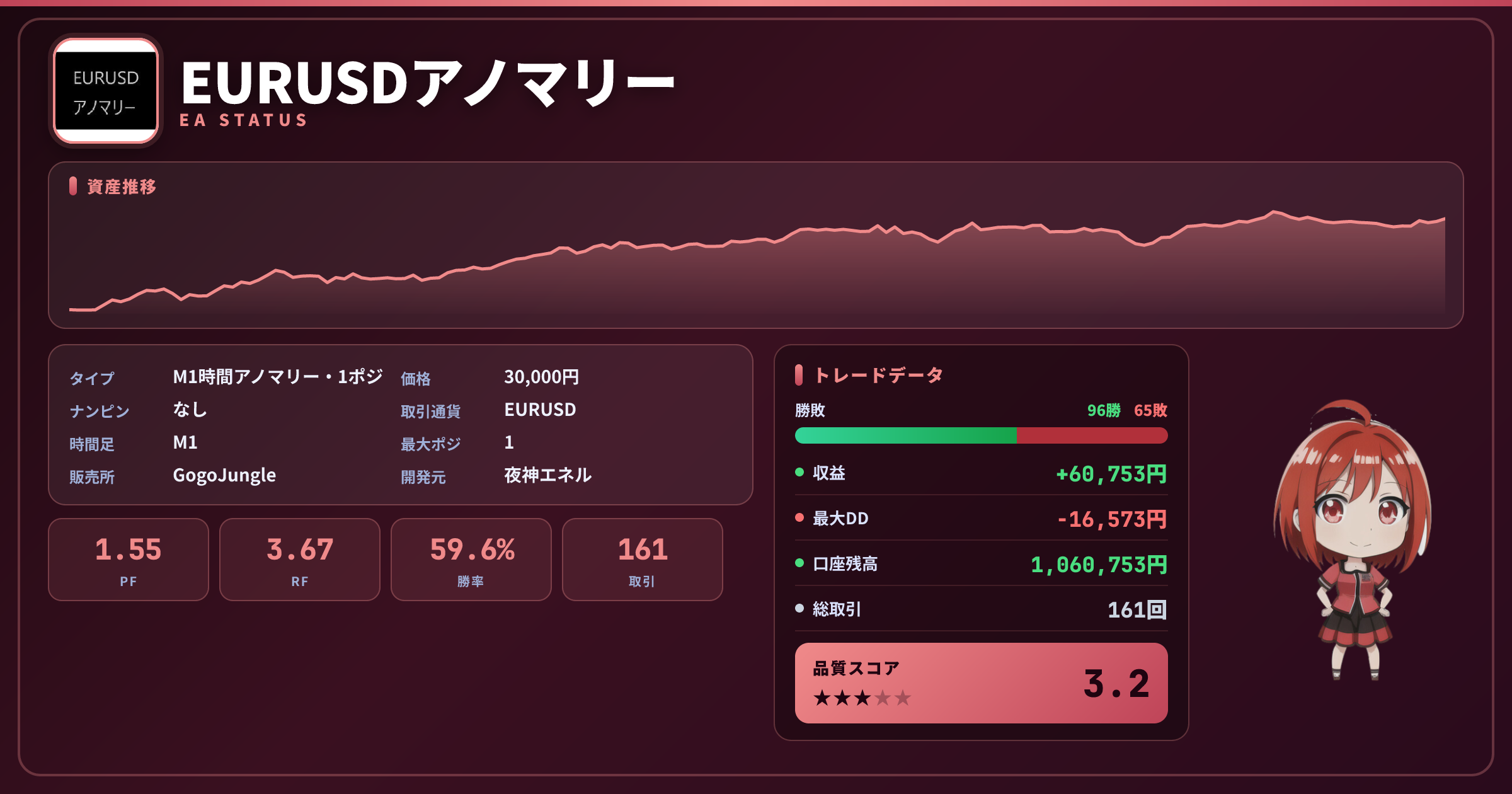 EURUSDアノマリー 成績ステータスカード PF1.55 勝率59.63% 161取引
