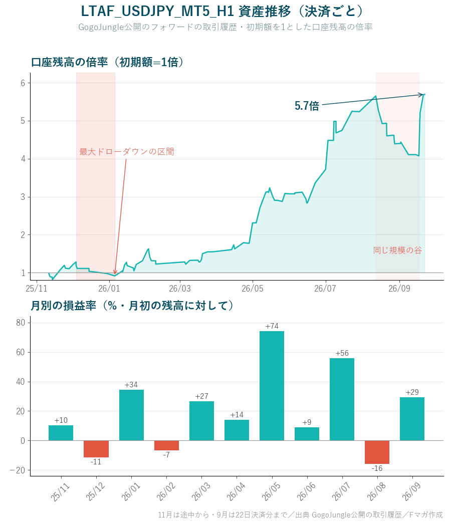 LTAF_USDJPY_MT5_H1 資産推移 決済ごとの口座残高の倍率と月別の損益率