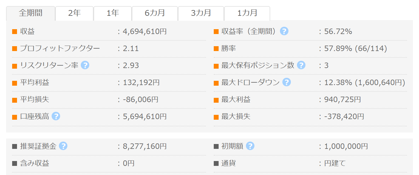 LTAF_USDJPY_MT5_H1 GogoJungleフォワード成績パネル PF2.11 勝率57.89% 最大DD12.38%