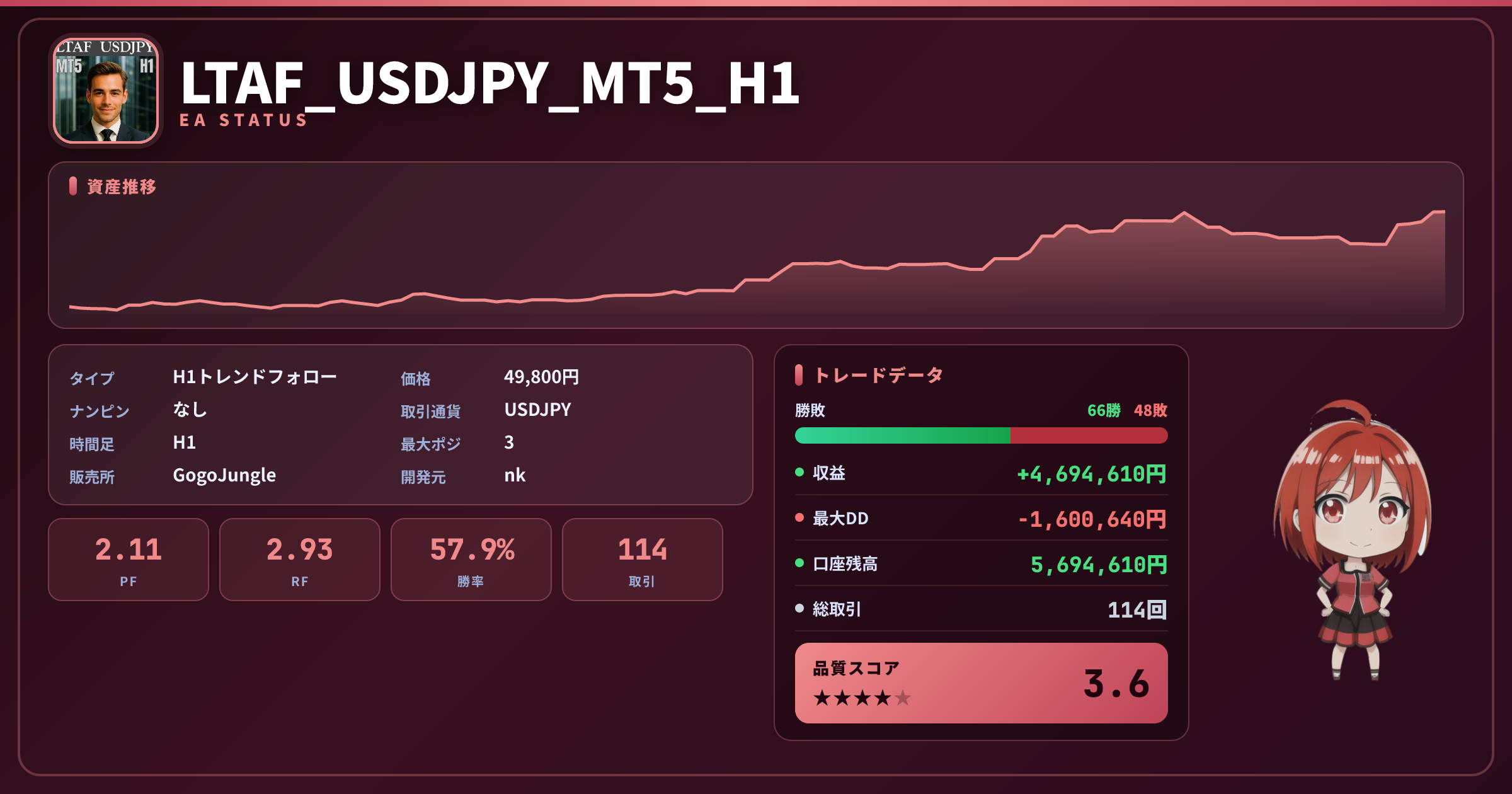 LTAF_USDJPY_MT5_H1 成績ステータスカード PF2.11 勝率57.89% 114取引