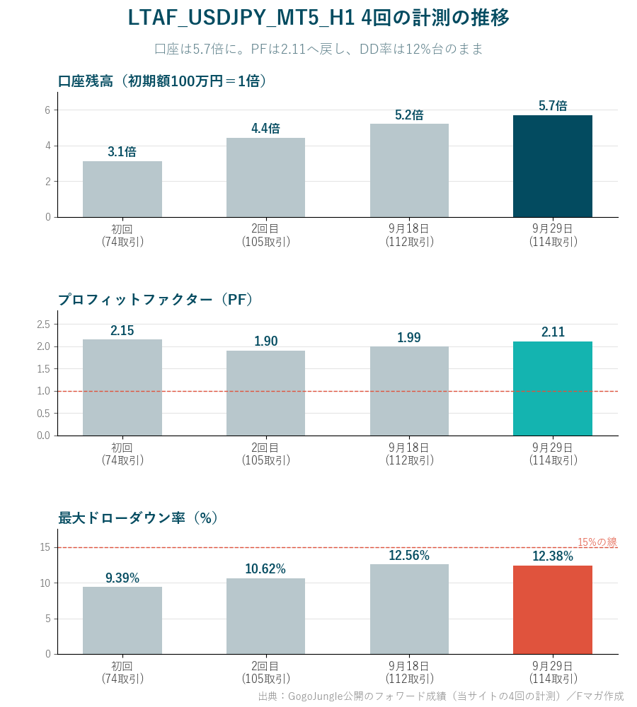 LTAF_USDJPY_MT5_H1 4回の計測の推移 口座残高5.7倍 PF2.11 最大DD率12.38%