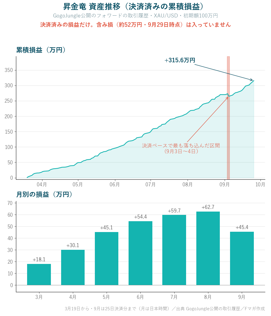 昇金竜 資産推移 決済済みの累積損益と月別の損益（含み損は含まない）