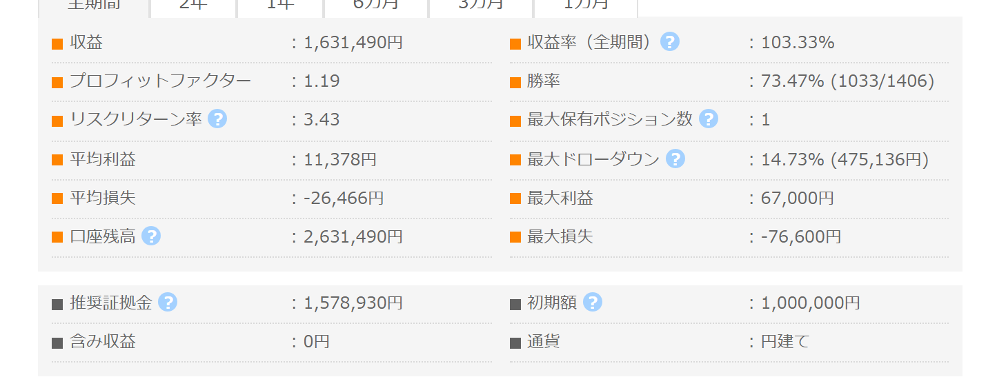 ユーティリティ・プレーヤー GogoJungle公開フォワード成績｜PF1.19・勝率73.47%・総利益1,631,490円