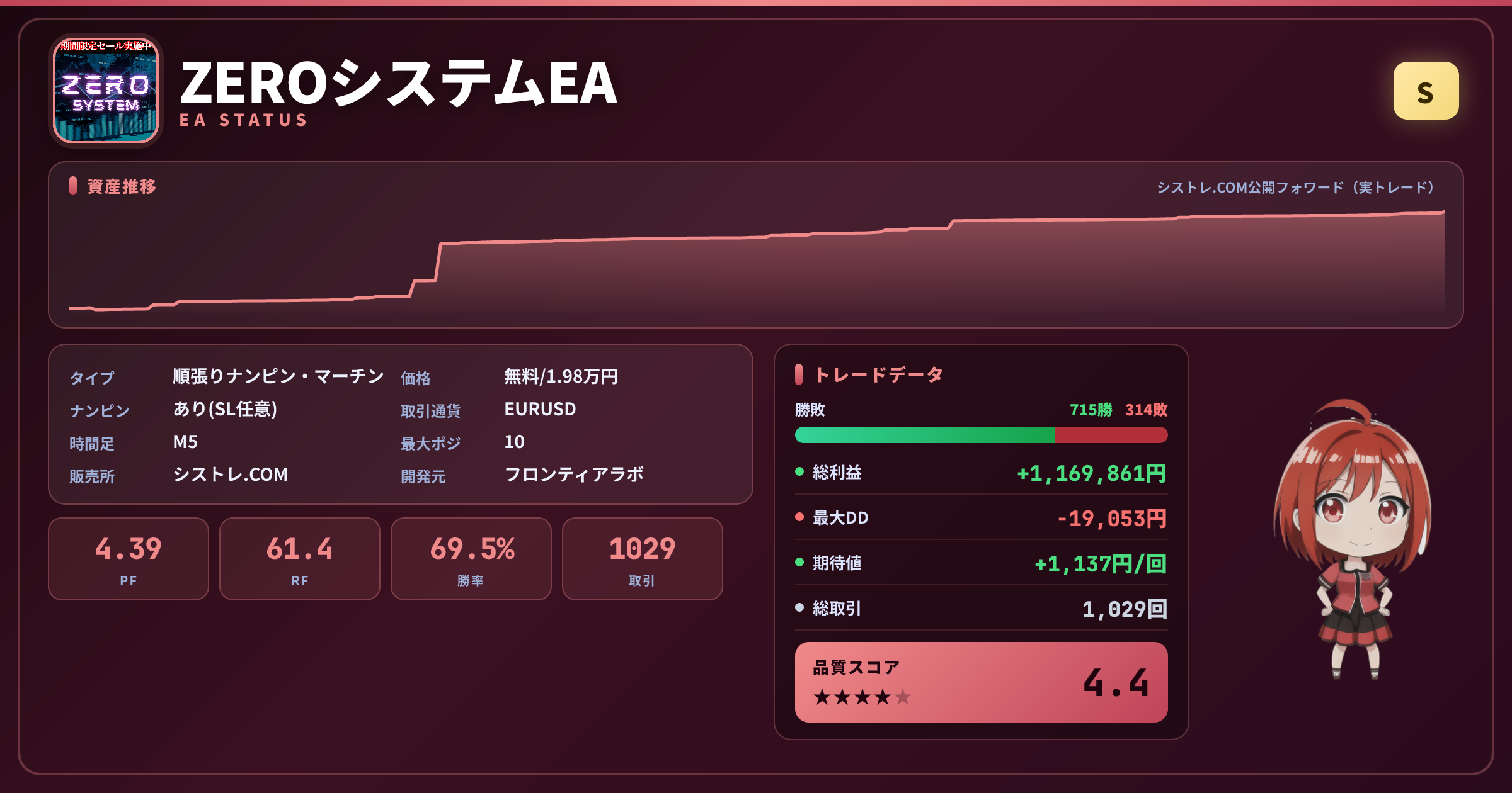 ZEROシステムEA 成績ステータスカード PF4.39 勝率69.48% 1029取引