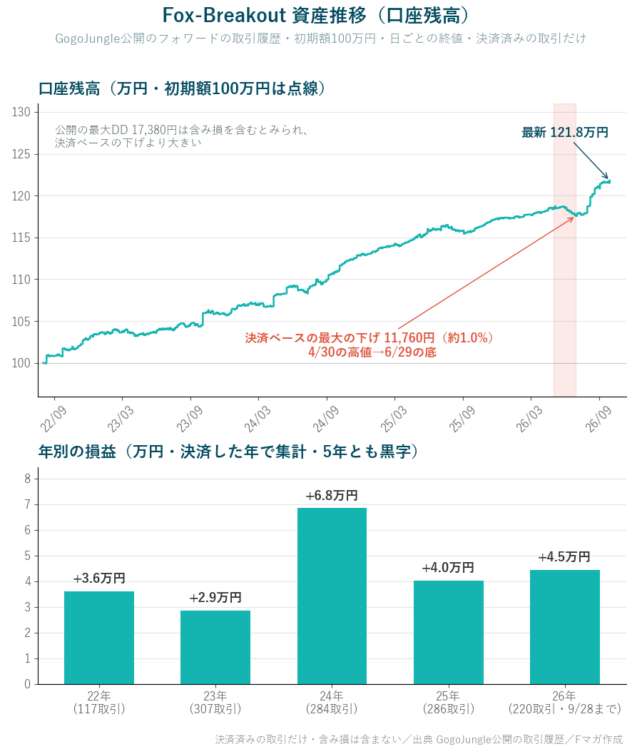 Fox-Breakout 資産推移 口座残高と年別の損益 決済ベースの最大の下げ11,760円 5年とも黒字