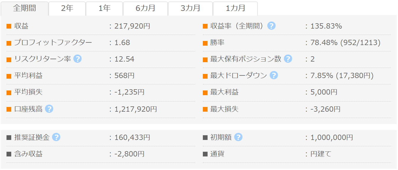 Fox-Breakout GogoJungleフォワード成績パネル PF1.68 勝率78.48% 最大DD7.85%