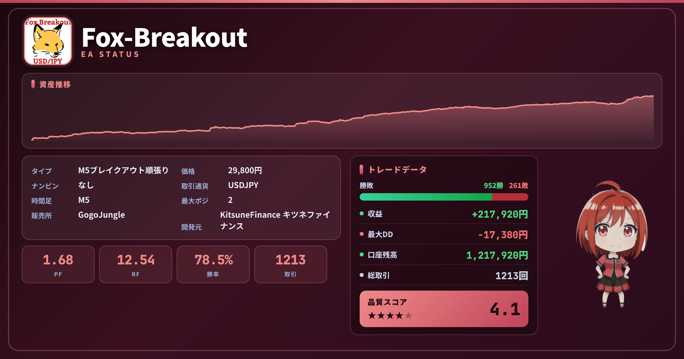 Fox-Breakout 成績ステータスカード PF1.68 勝率78.48% 1213取引 総合★4.1