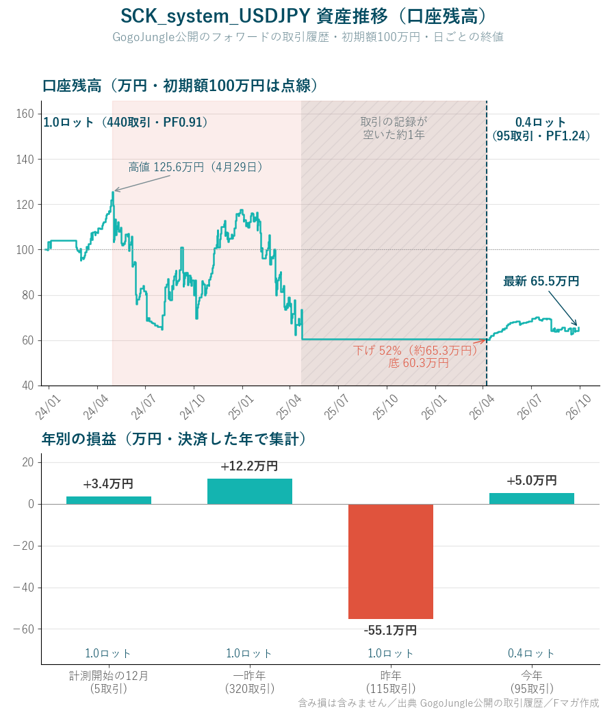 SCK_system_USDJPY 資産推移 口座残高と年別の損益 高値から約52%下落