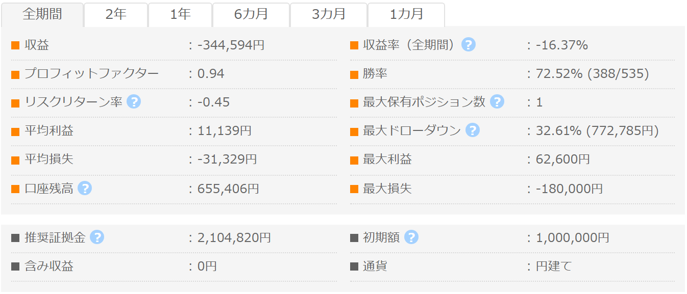 SCK_system_USDJPY GogoJungleフォワード成績パネル PF0.94 勝率72.52% 最大DD32.61%