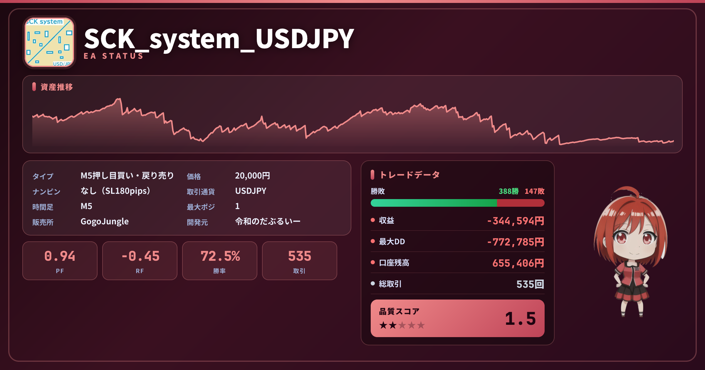 SCK_system_USDJPY 成績ステータスカード PF0.94 勝率72.52% 535取引 総合★1.5