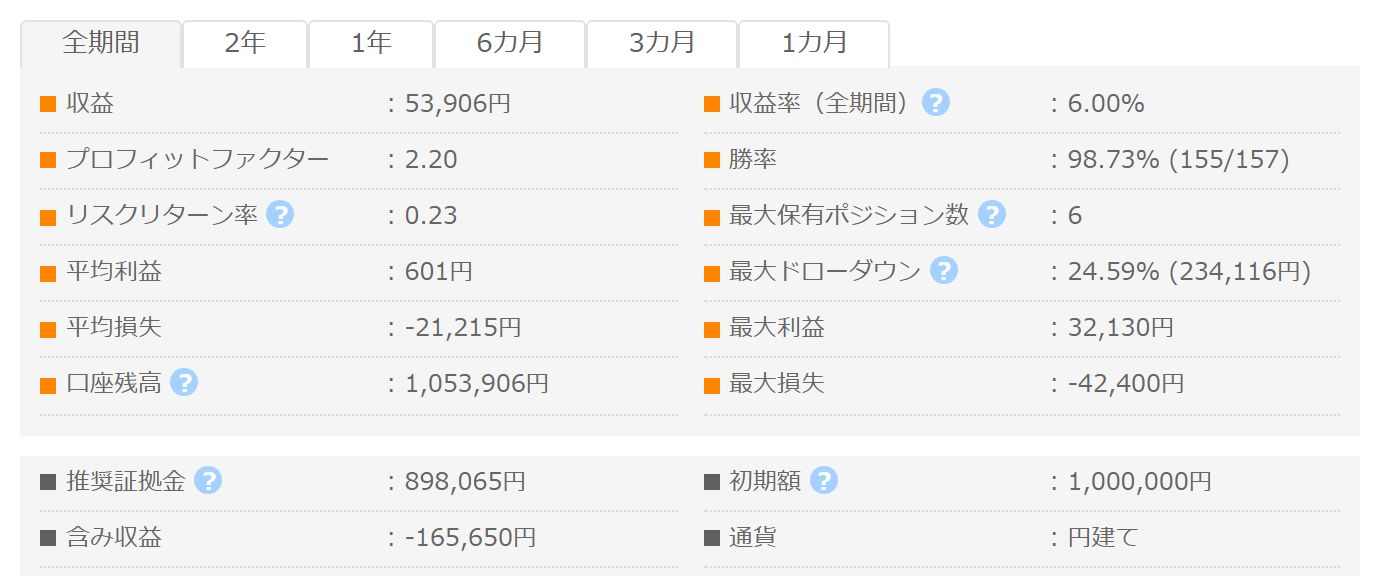 AI Rig 03 サード MT5版 GogoJungleフォワード成績パネル PF2.20 勝率98.73% 最大DD24.59%