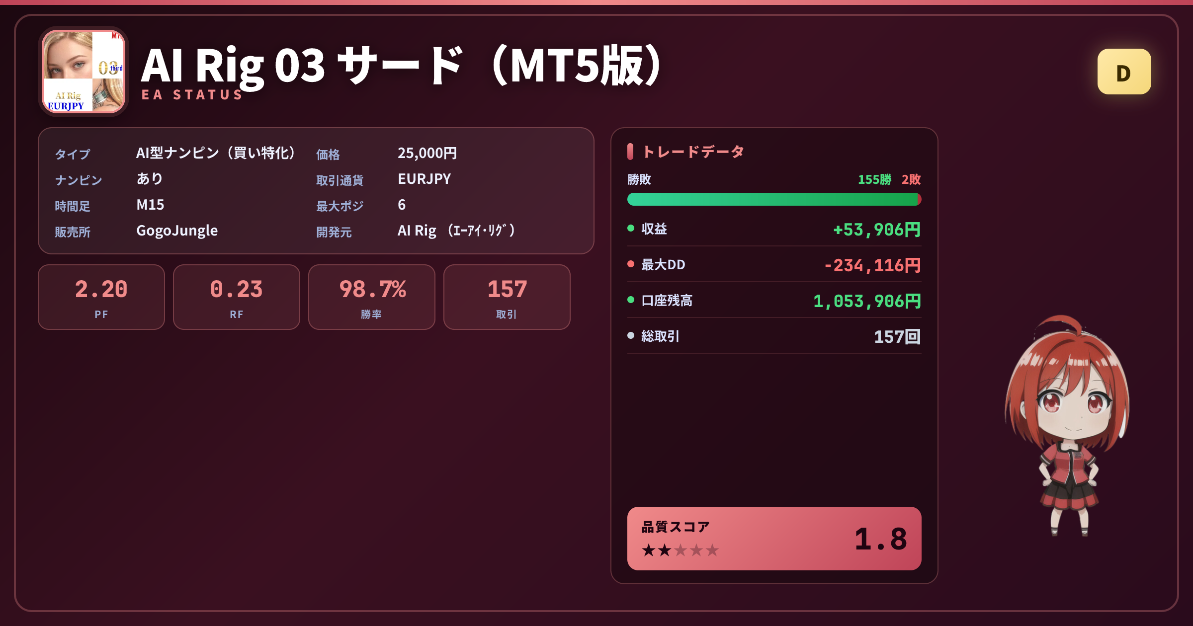 AI Rig 03 サード MT5版 成績ステータスカード PF2.20 勝率98.73% 157取引
