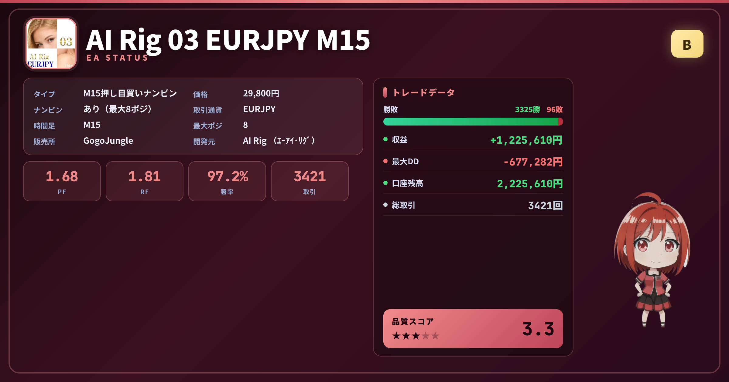 AI Rig 03 EURJPY M15 成績ステータスカード PF1.68 勝率97.19% 3421取引