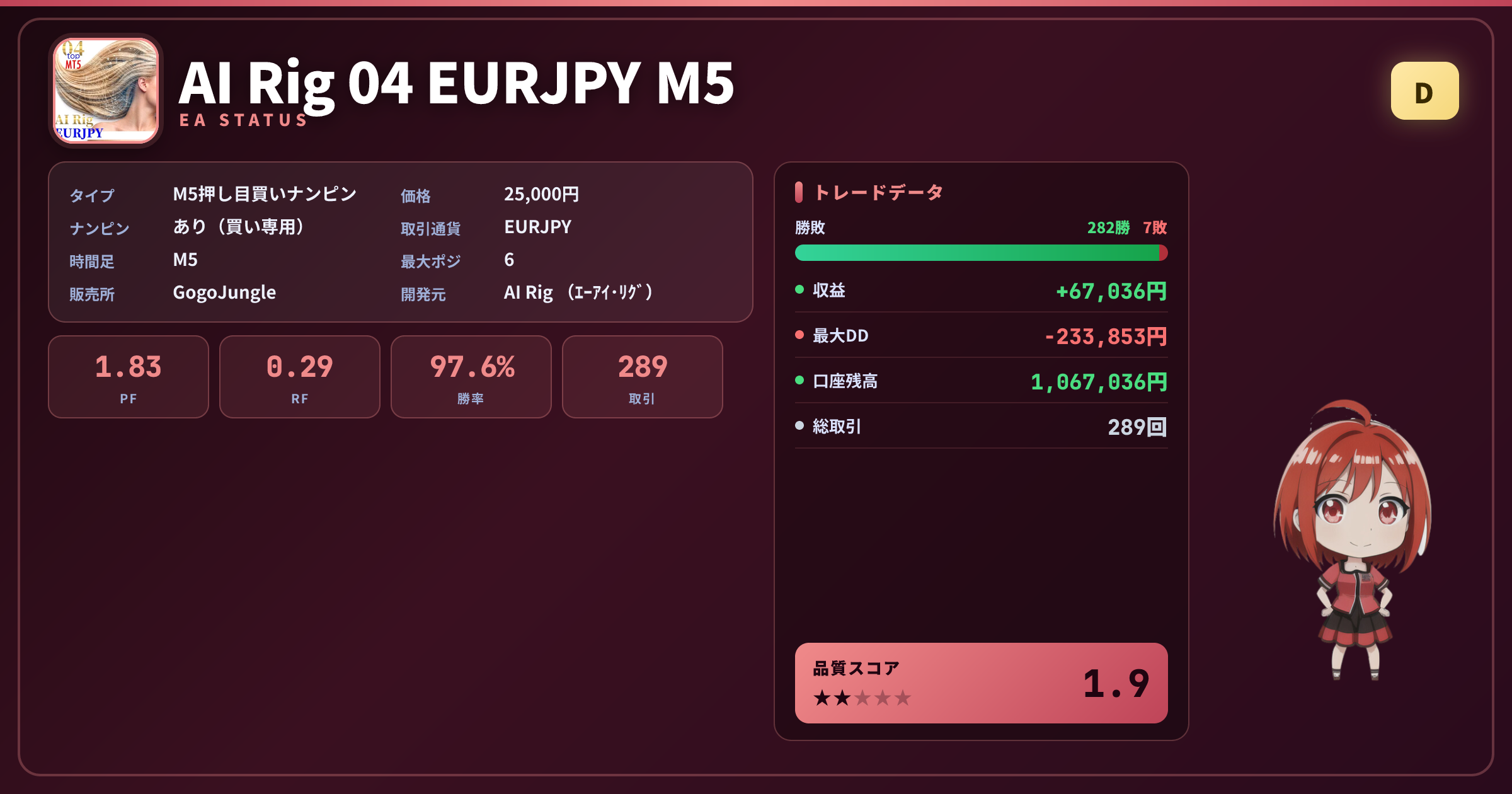 AI Rig 04 EURJPY M5 成績ステータスカード PF1.83 勝率97.58% 289取引