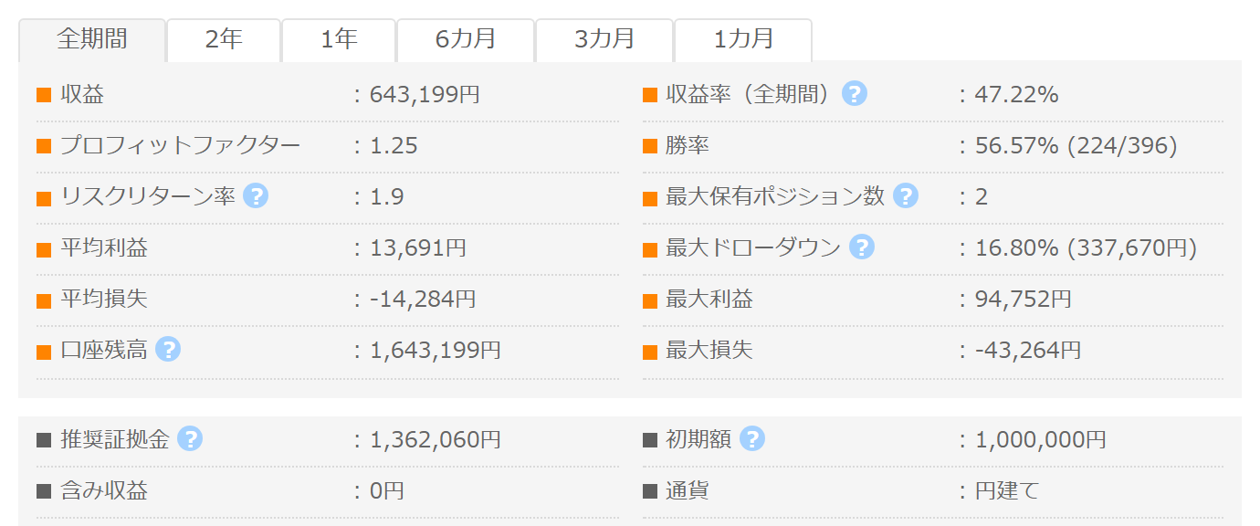 アノマリーテクニカル GogoJungleフォワード成績パネル PF1.25 勝率56.57% 最大DD16.80%