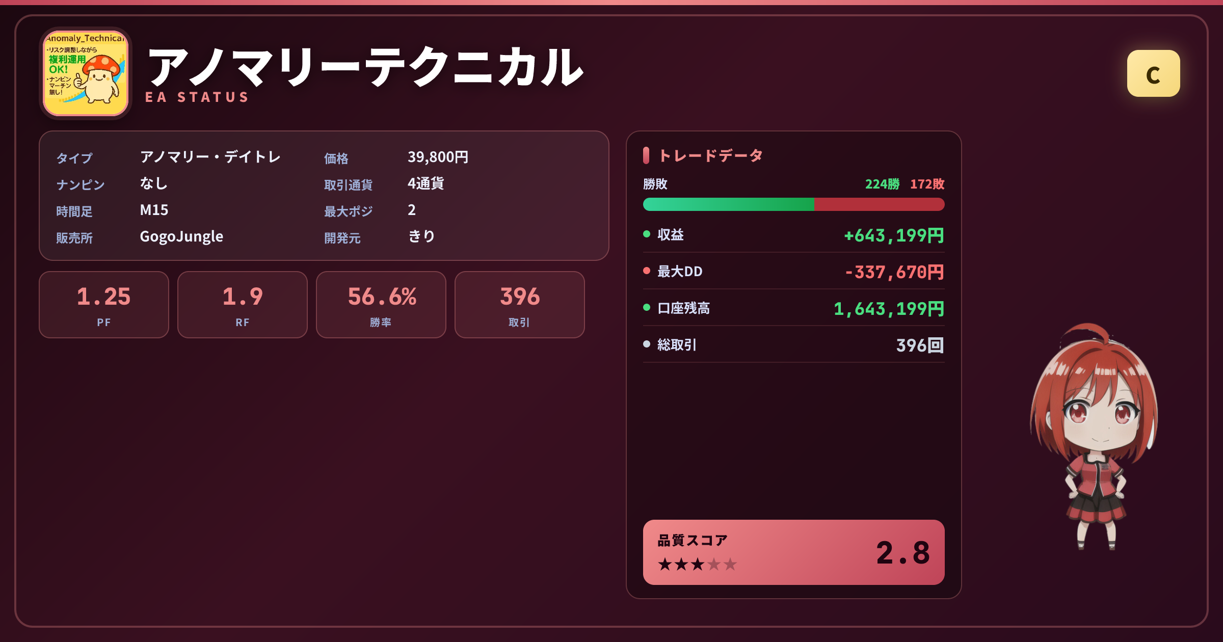 アノマリーテクニカル 成績ステータスカード PF1.25 勝率56.57% 396取引