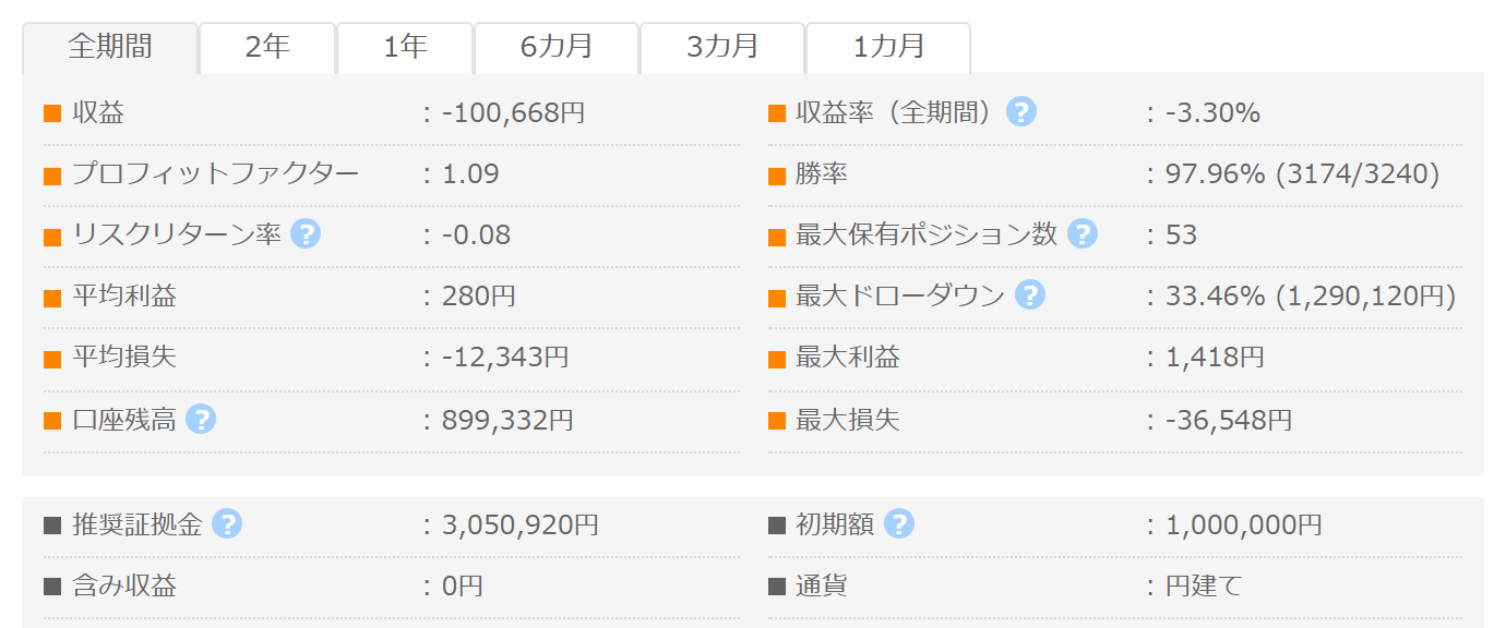 あんずα GogoJungleフォワード成績パネル PF1.09 勝率97.96% 最大DD33.46%