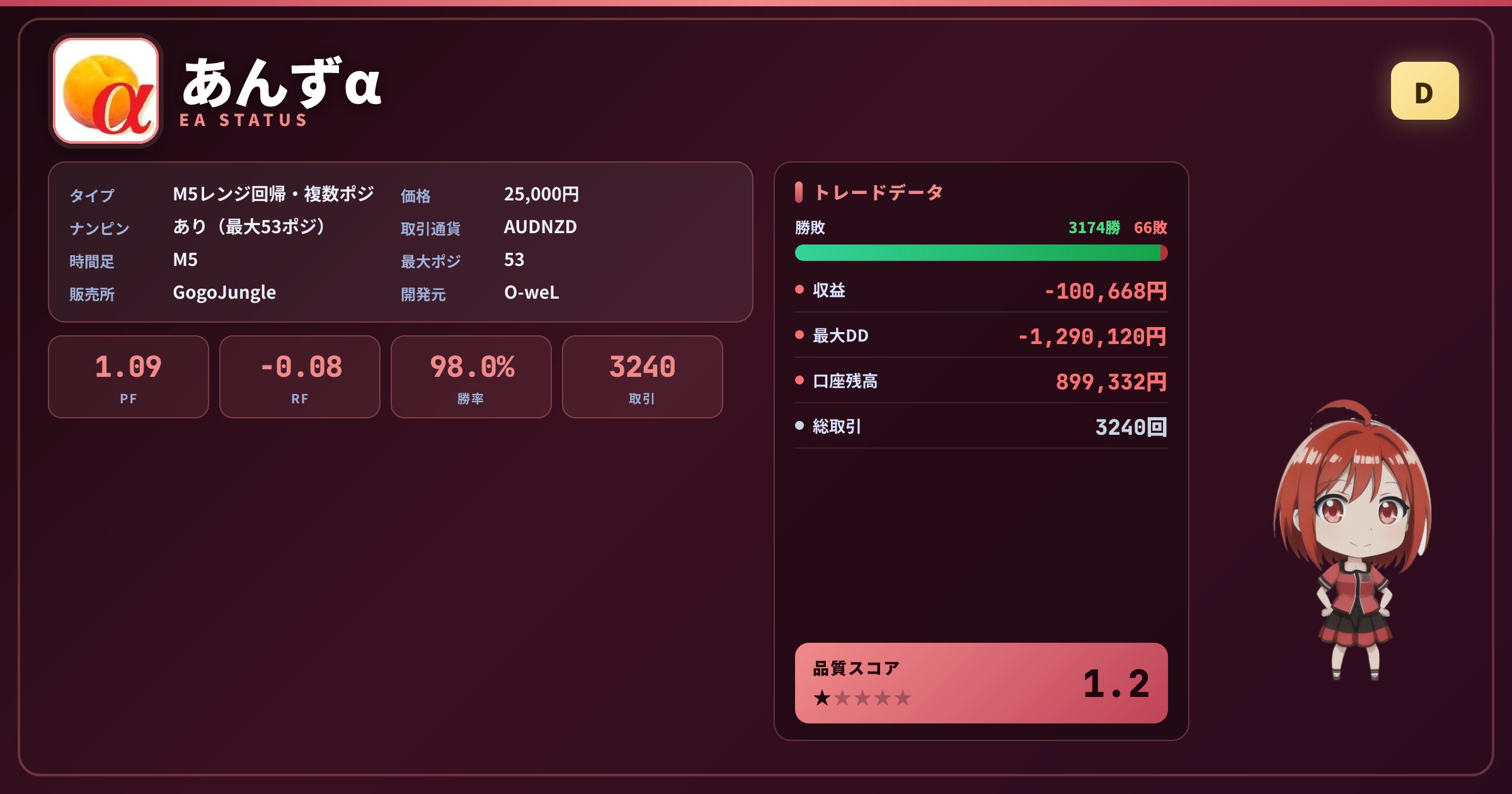 あんずα 成績ステータスカード PF1.09 勝率97.96% 3240取引