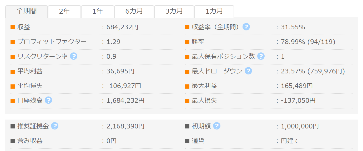 Beatrice DELTA2 GogoJungleフォワード成績パネル PF1.29 勝率78.99% 最大DD23.57%