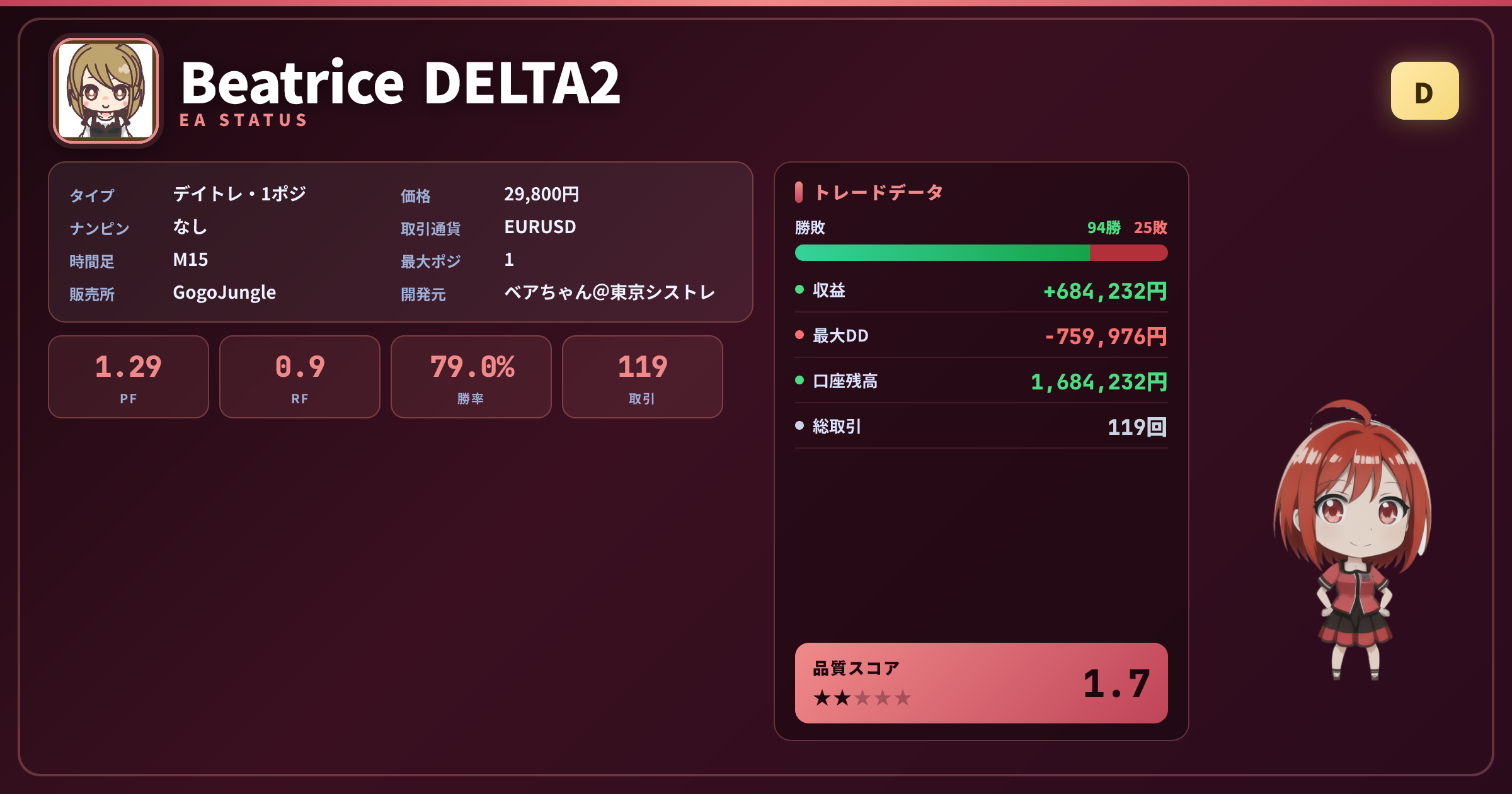 Beatrice DELTA2 成績ステータスカード PF1.29 勝率78.99% 119取引