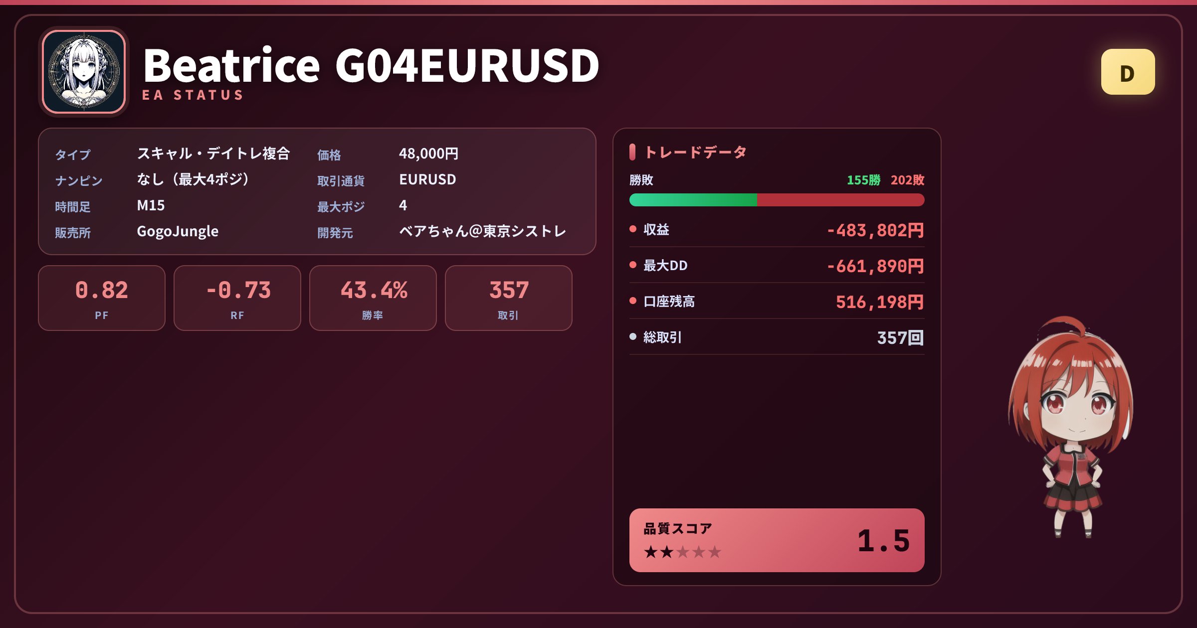Beatrice G04EURUSD 成績ステータスカード PF0.82 勝率43.42% 357取引