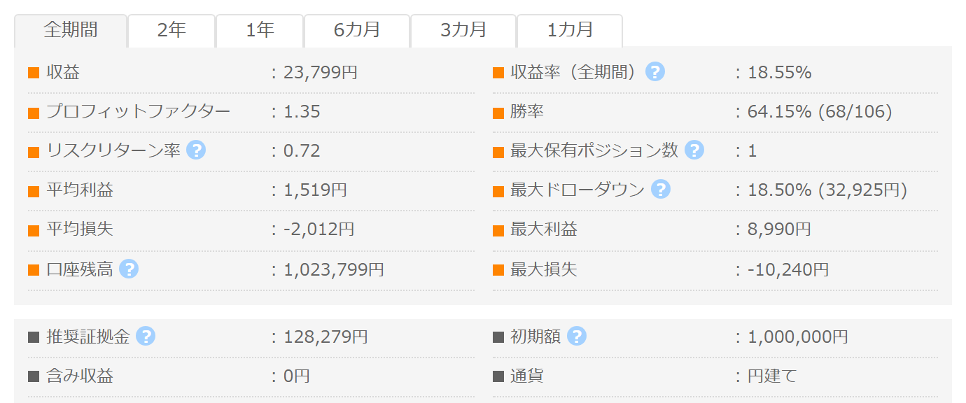 ブレイク＆リテスト_USDJPY_M5 GogoJungleフォワード成績パネル PF1.35 勝率64.15% 最大DD18.50%