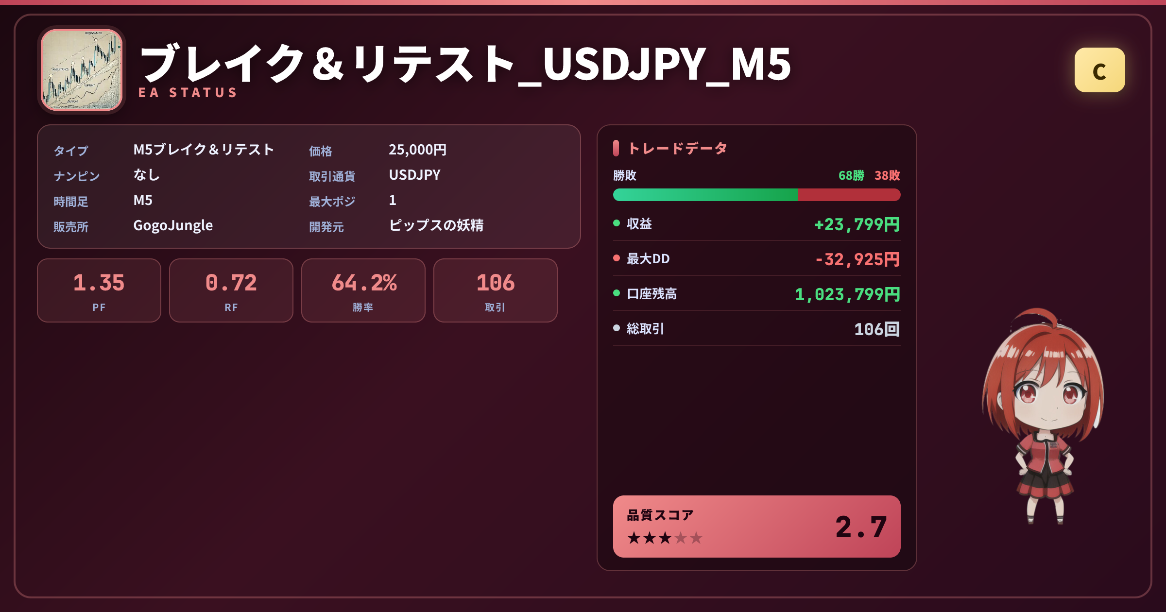 ブレイク＆リテスト_USDJPY_M5 成績ステータスカード PF1.35 勝率64.15% 106取引