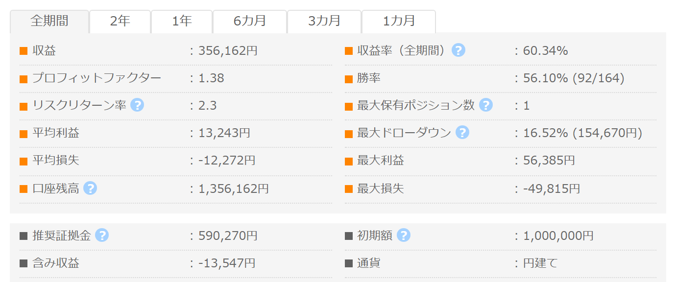 Chronos Centurion USDJPY GogoJungleフォワード成績パネル PF1.38 勝率56.10% 最大DD16.52%