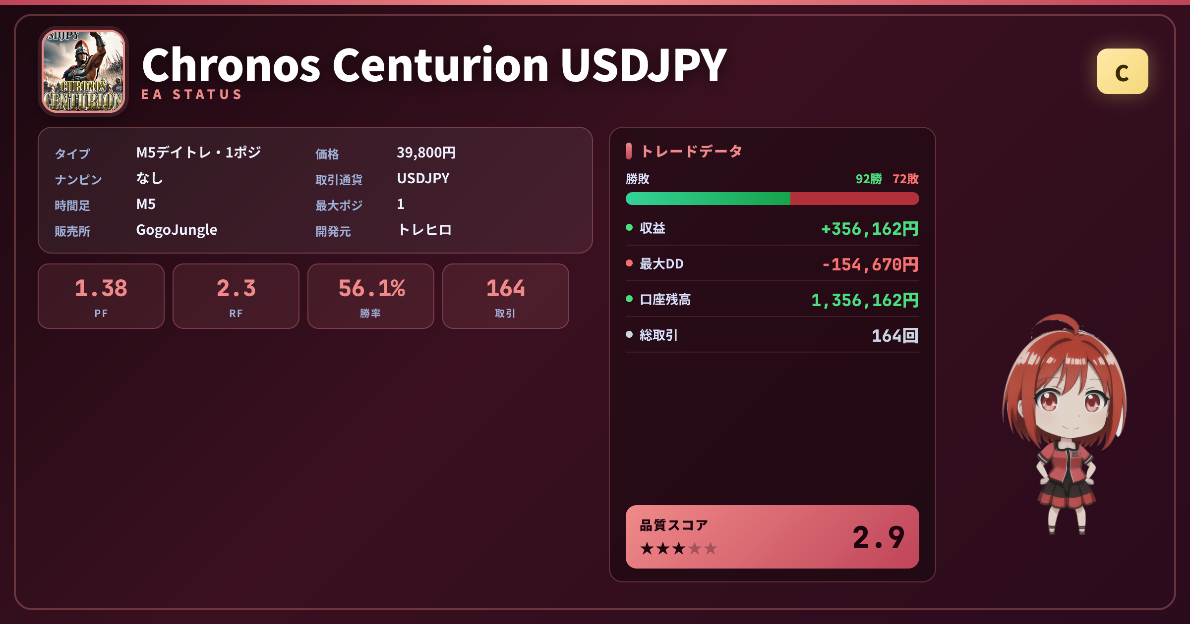 Chronos Centurion USDJPY 成績ステータスカード PF1.38 勝率56.10% 164取引