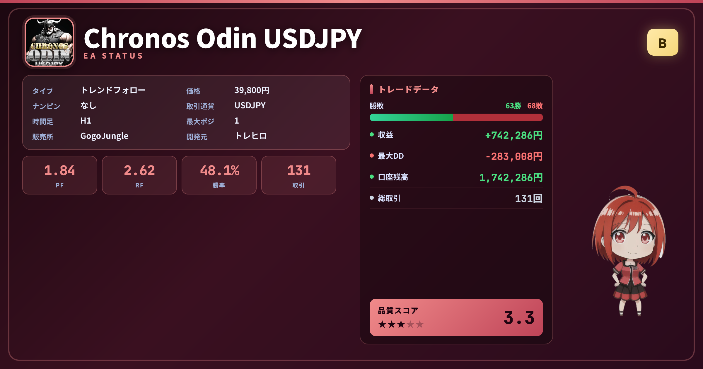Chronos Odin USDJPY 成績ステータスカード PF1.84 勝率48.09% 131取引
