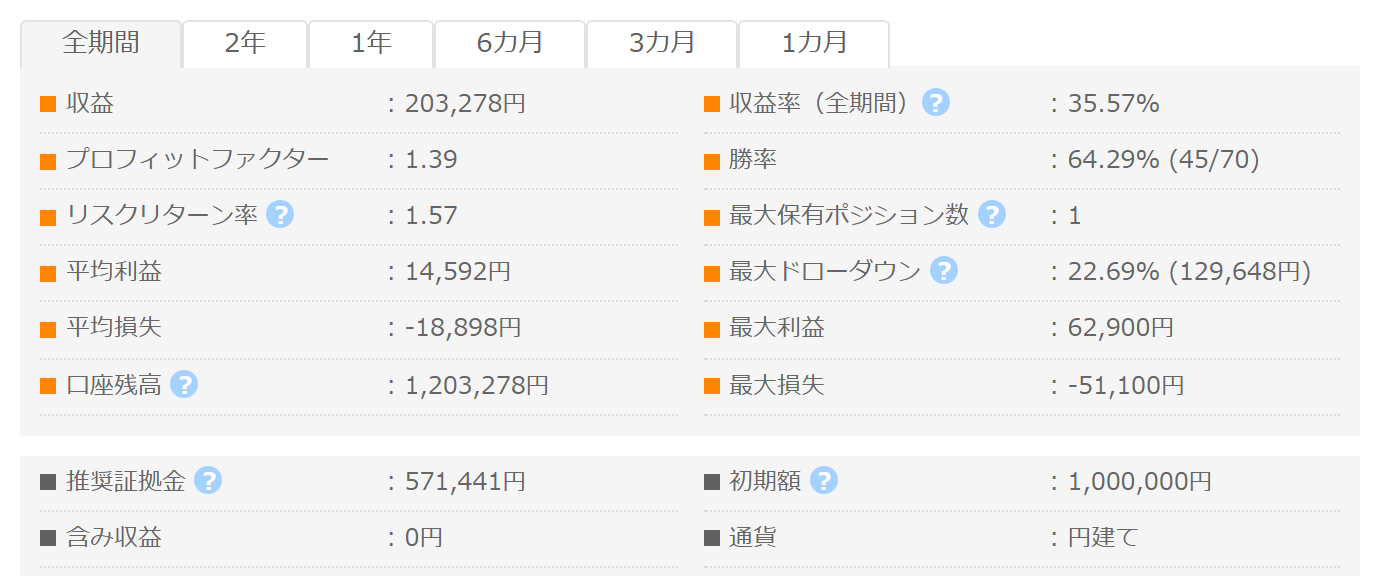 Chronos Valkyrie USDJPY GogoJungleフォワード成績パネル PF1.39 勝率64.29% 最大DD22.69%