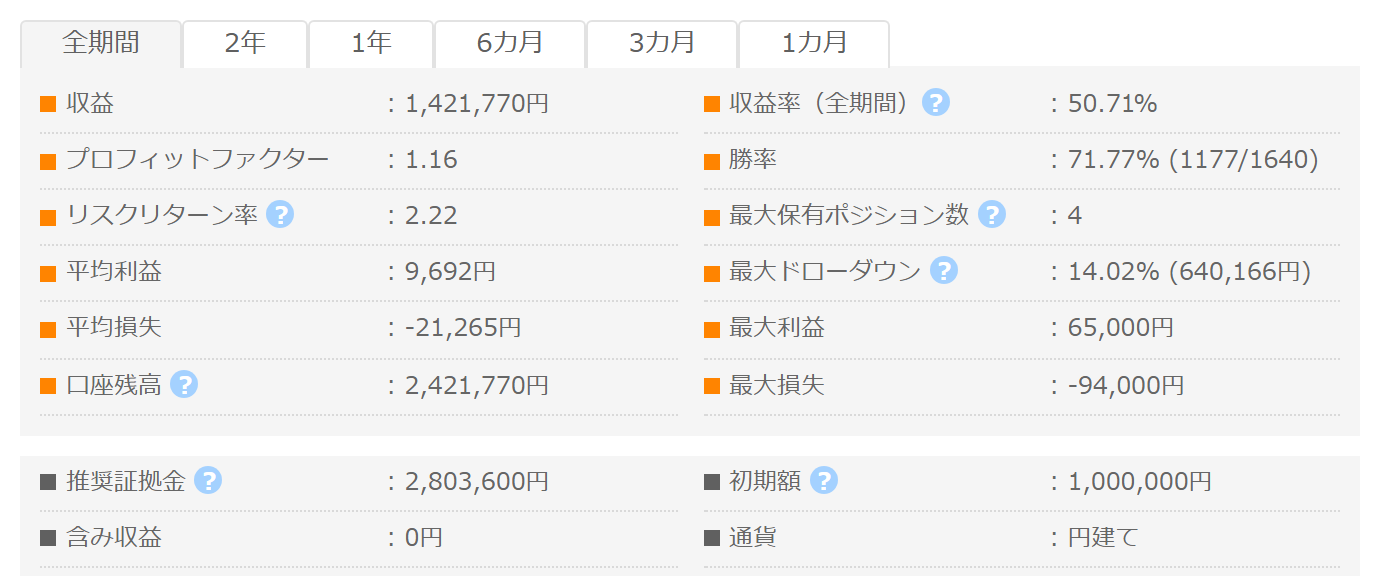 コペルニクス・トリプルクラウン GogoJungleフォワード成績パネル PF1.16 勝率71.77% 最大DD14.02%