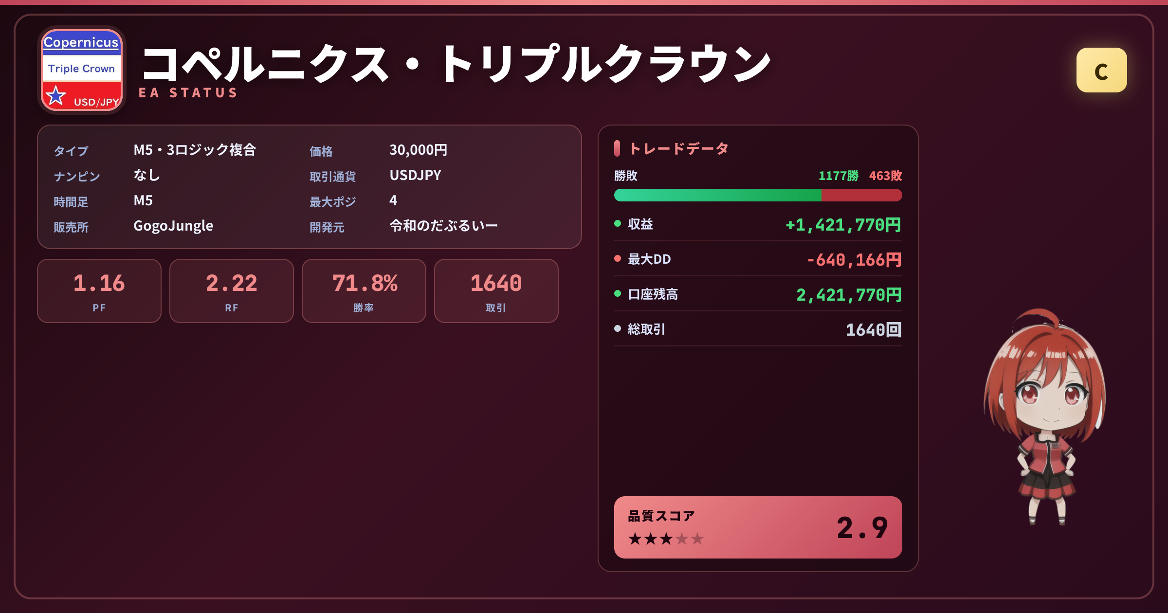 コペルニクス・トリプルクラウン 成績ステータスカード PF1.16 勝率71.77% 1640取引