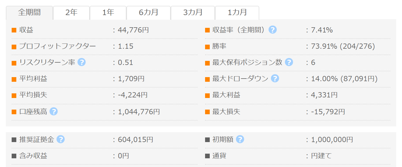CyberDragon GogoJungleフォワード成績パネル PF1.15 勝率73.91% 最大DD14.00%