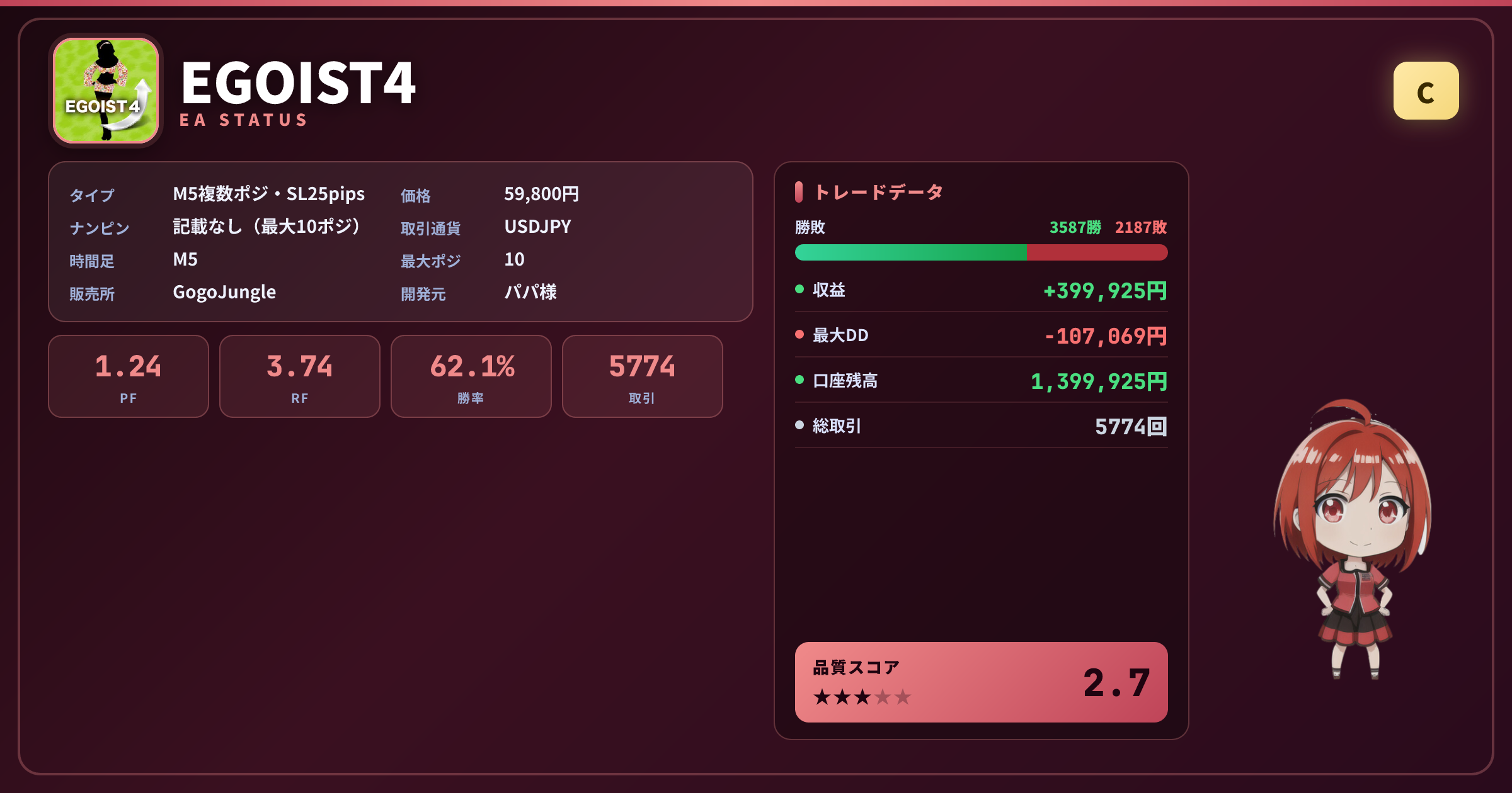 EGOIST4 成績ステータスカード PF1.24 勝率62.12% 5774取引