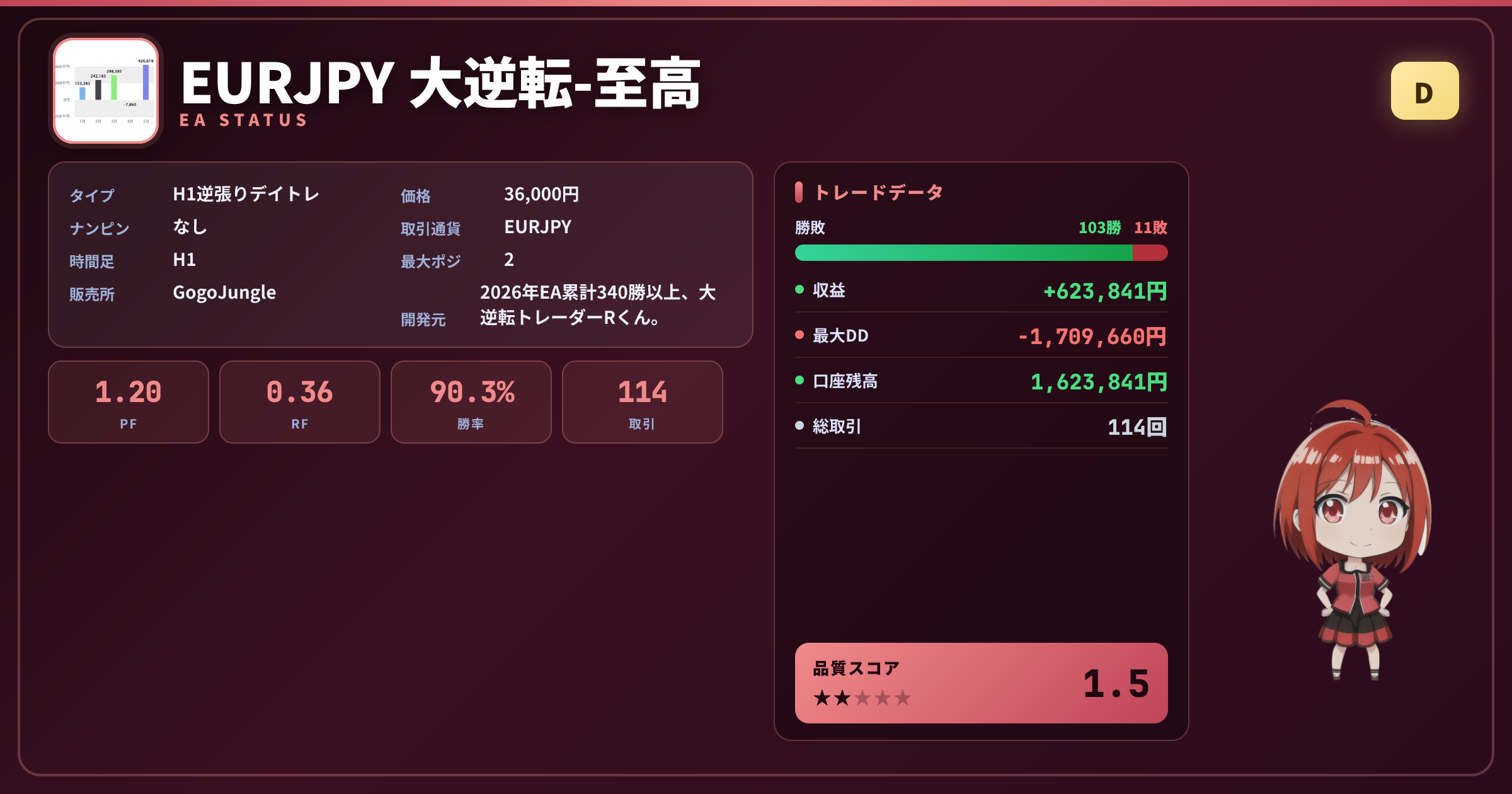 EURJPY 大逆転-至高 成績ステータスカード PF1.20 勝率90.35% 114取引