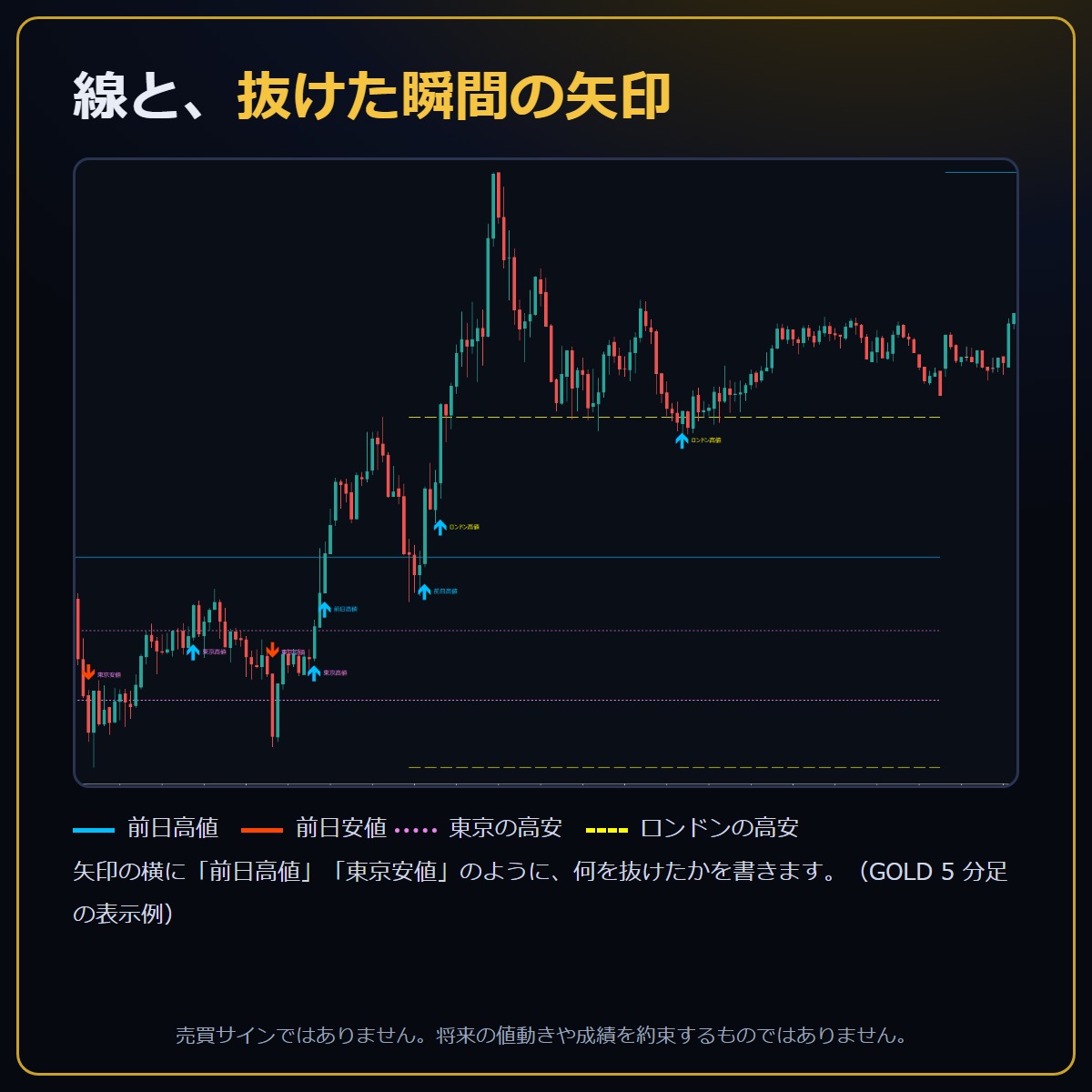 F-GoldRadar チャートの線と抜けた瞬間の矢印の表示例 GOLD 5分足