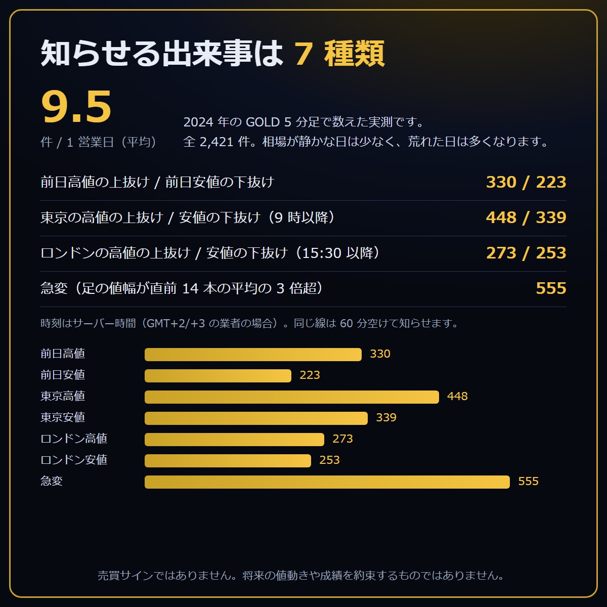 F-GoldRadar 知らせる出来事7種類の件数 1営業日平均9.5件