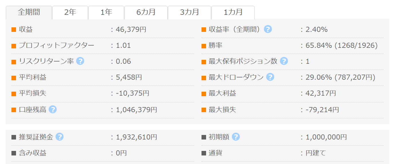Flashes for EURUSD GogoJungleフォワード成績パネル PF1.01 勝率65.84% 最大DD29.06%