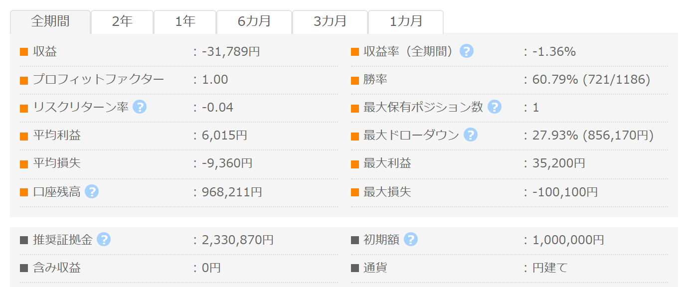 Flashes for USDJPY GogoJungleフォワード成績パネル PF1.00 勝率60.79% 最大DD27.93%