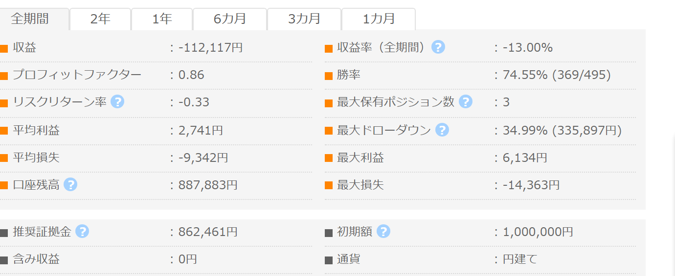 FREEDOM_for_USDCHFの公開フォワード実績。PF0.86・勝率74.55%・最大ドローダウン34.99%・収益-112,117円