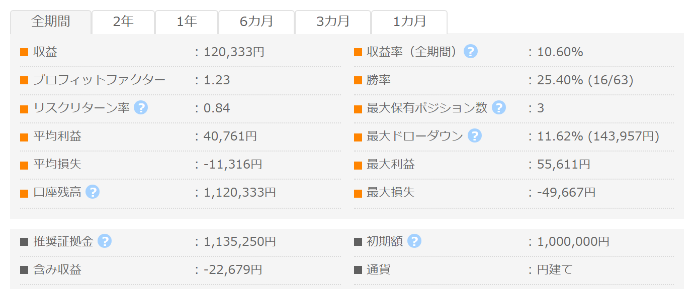 ゴールド雷神 MT5用 GogoJungleフォワード成績パネル PF1.23 勝率25.40% 最大DD11.62%