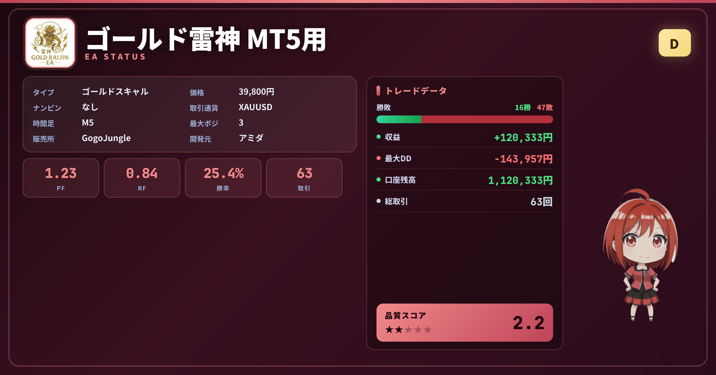 ゴールド雷神 MT5用 成績ステータスカード PF1.23 勝率25.40% 63取引