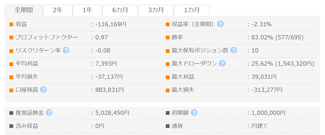 GOLD SNAKE TYPE B GogoJungleフォワード成績パネル PF0.97 勝率83.02% 最大DD25.62%