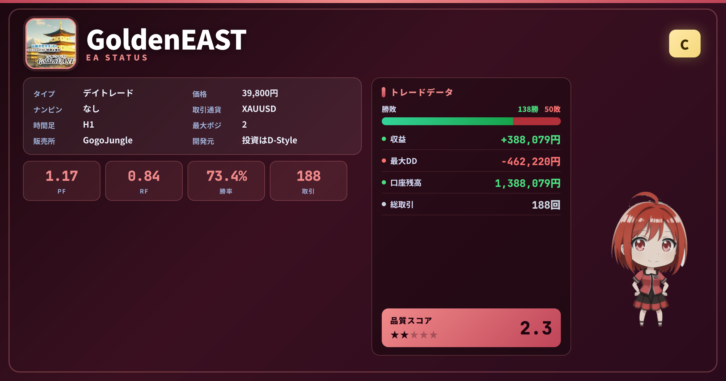 GoldenEAST 成績ステータスカード PF1.17 勝率73.40% 188取引