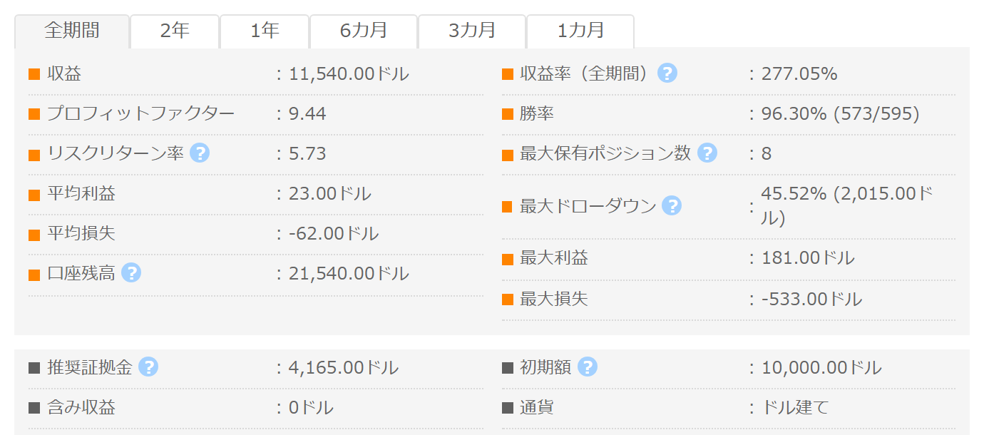 GoldNightScalper Future EA GogoJungleフォワード成績パネル PF9.44 勝率96.30% 最大DD45.52%