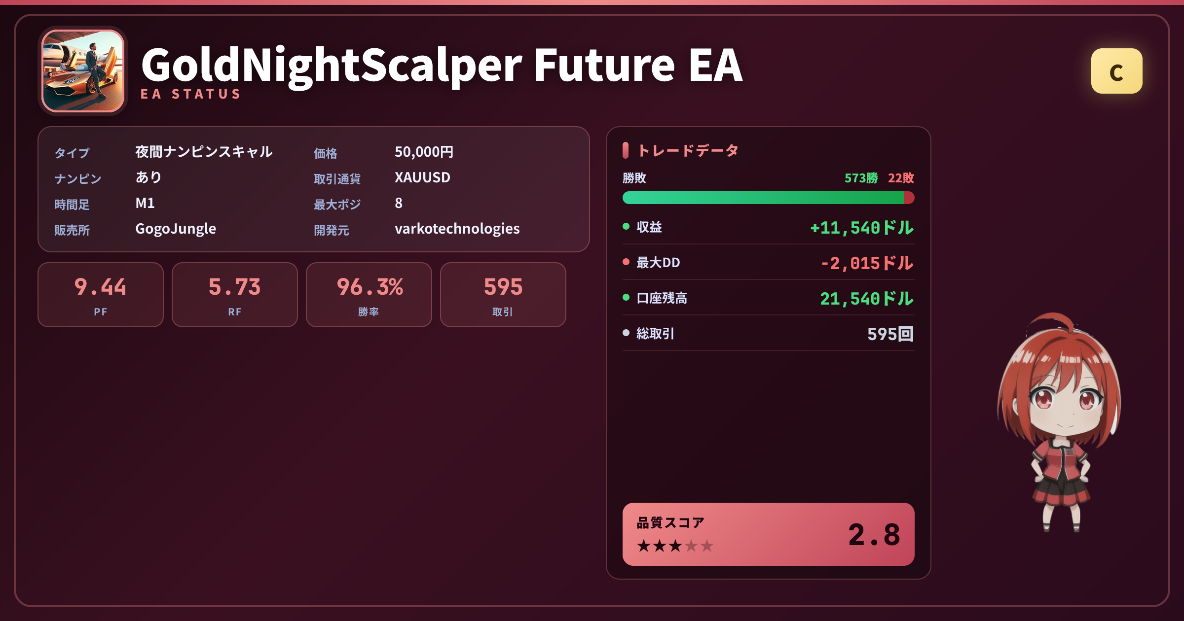 GoldNightScalper Future EA 成績ステータスカード PF9.44 勝率96.30% 595取引