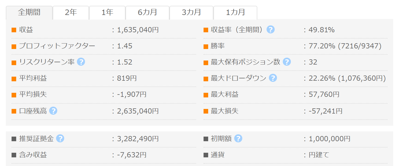 gorira GogoJungleフォワード成績パネル PF1.45 勝率77.20% 最大DD22.26%