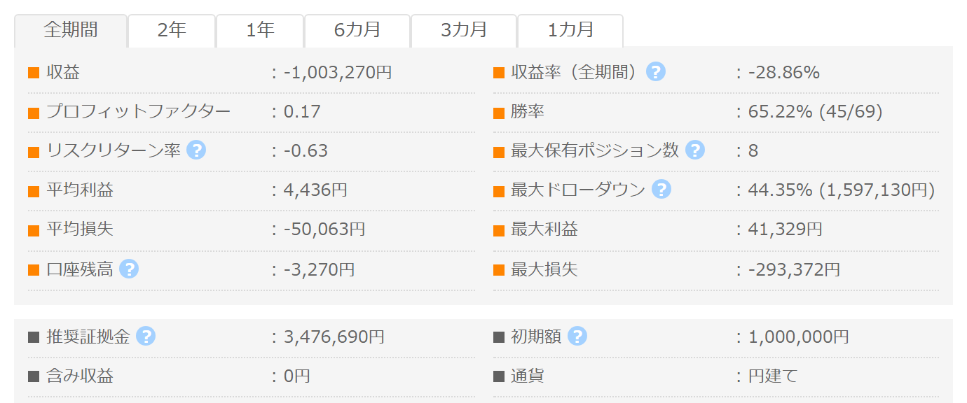 Hydra Gold 5M GogoJungleフォワード成績パネル PF0.17 勝率65.22% 最大DD44.35%