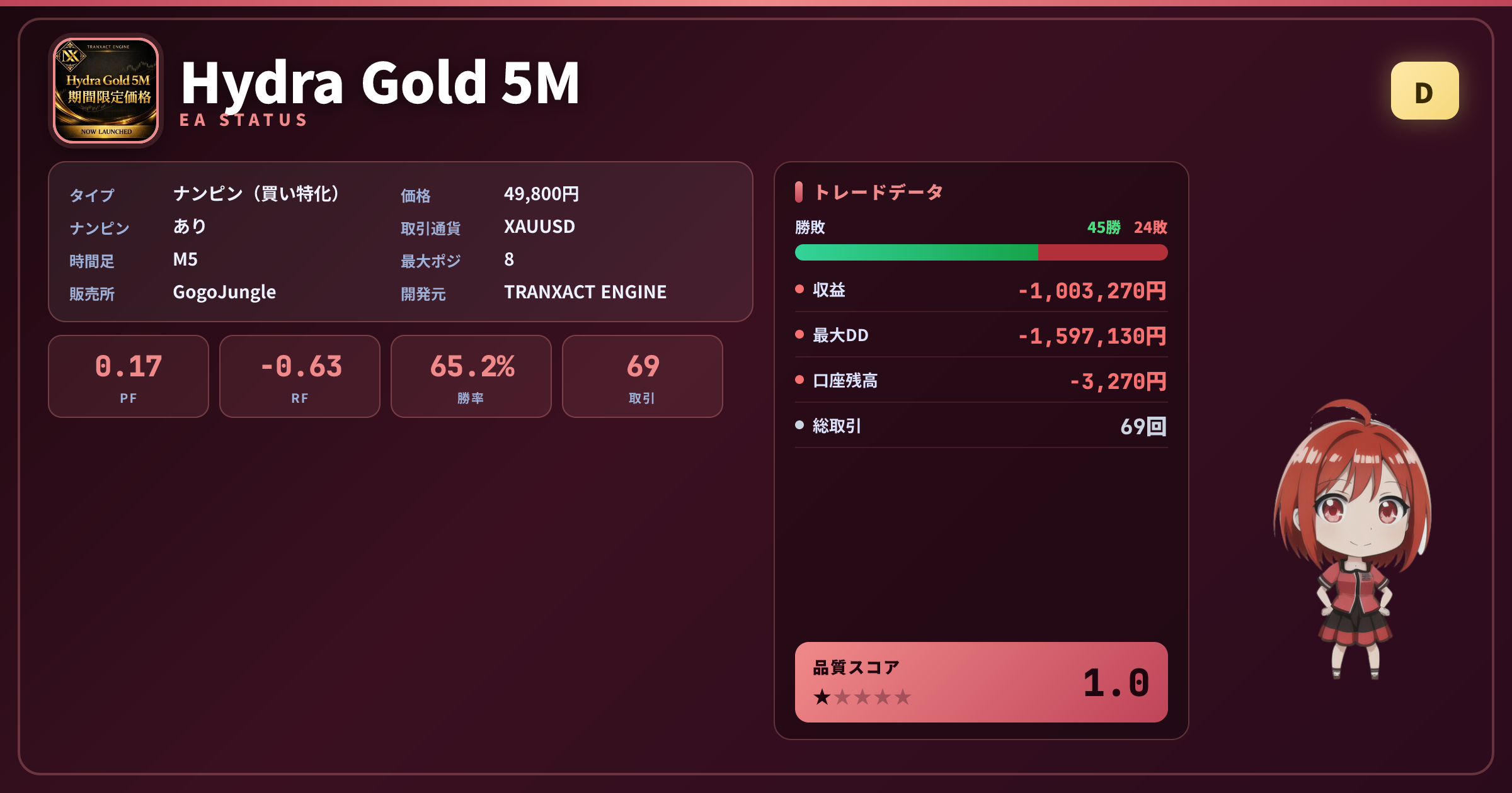 Hydra Gold 5M 成績ステータスカード PF0.17 勝率65.22% 69取引